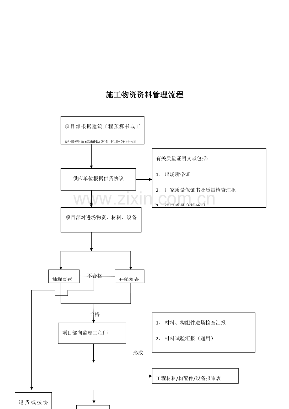 施工资料管理总流程.doc_第2页