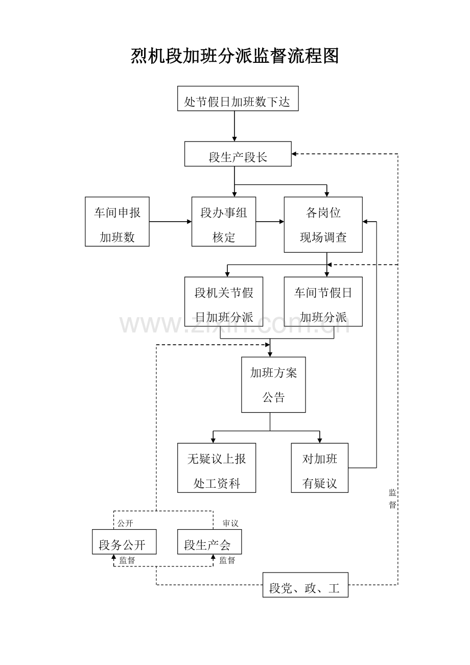 生产单位基层车间加班分配经营管理物资管理职工教育流程图.doc_第1页