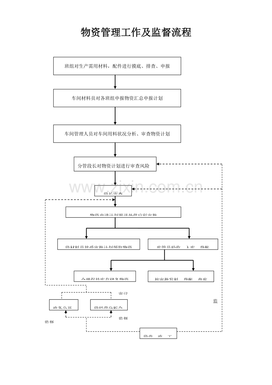 生产单位基层车间加班分配经营管理物资管理职工教育流程图.doc_第2页