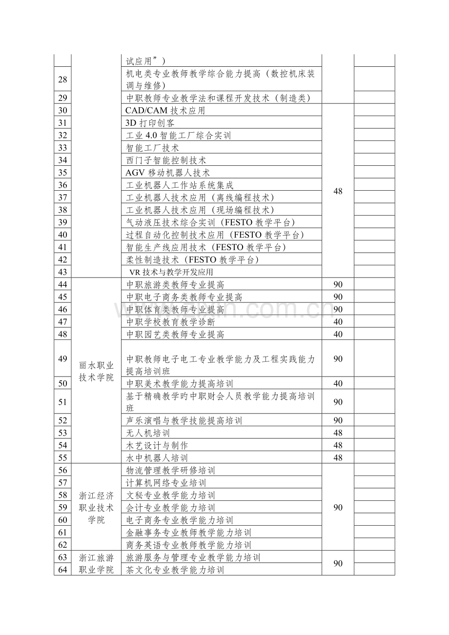 中职学校教师培训项目类别一览表.doc_第2页