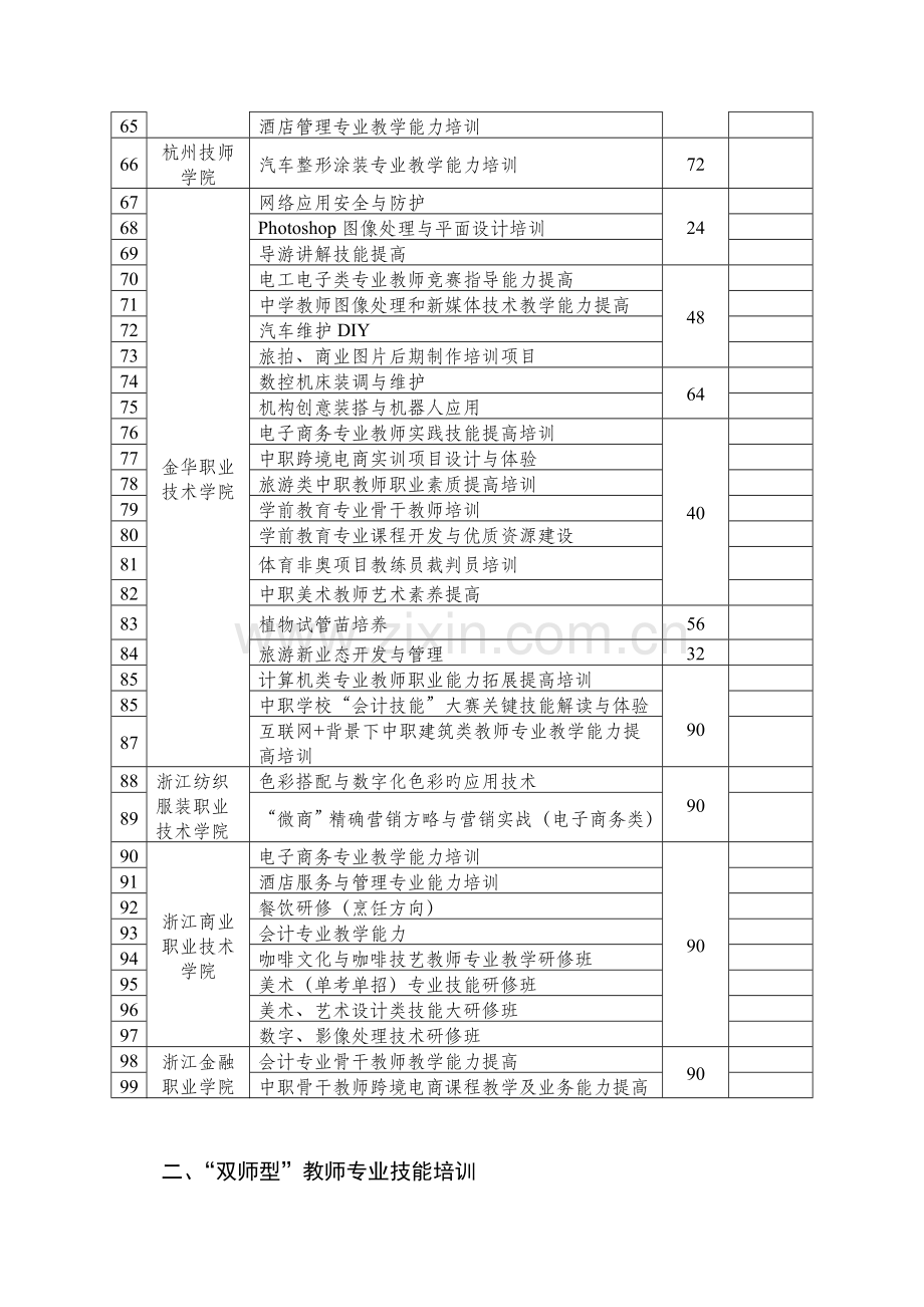 中职学校教师培训项目类别一览表.doc_第3页