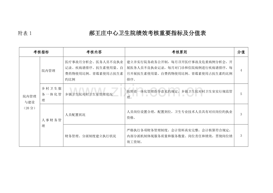 乡镇卫生院绩效考核主要指标及分值表.doc_第1页