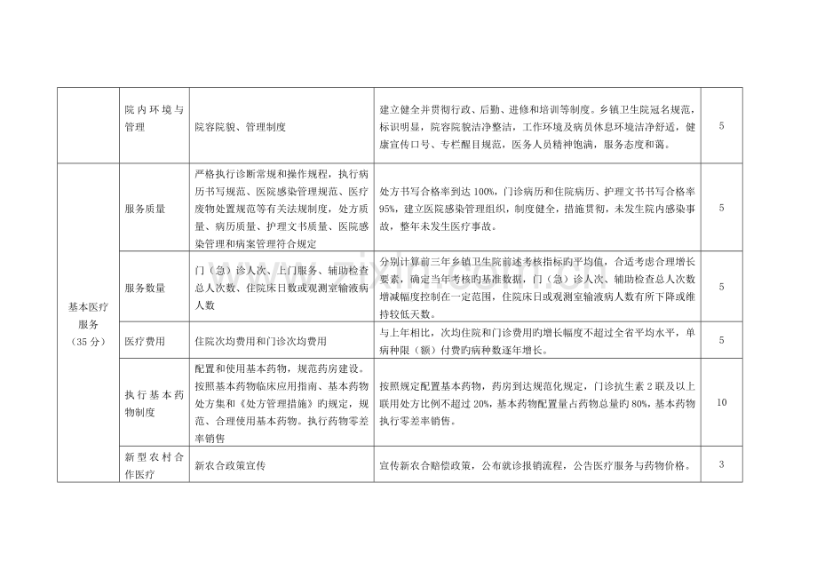 乡镇卫生院绩效考核主要指标及分值表.doc_第2页