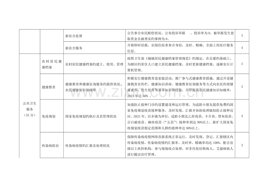 乡镇卫生院绩效考核主要指标及分值表.doc_第3页