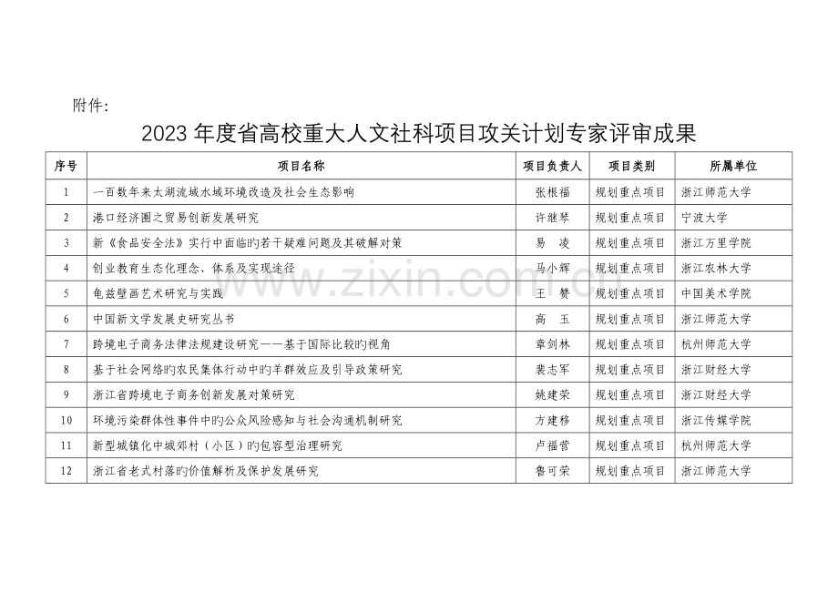 省高校重大人文社科项目攻关计划专家评审结果.doc_第1页