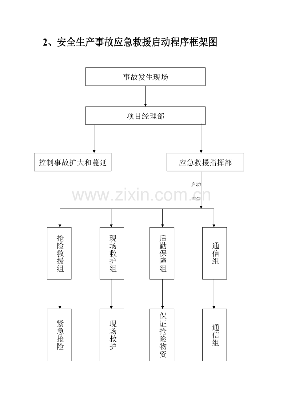 安全生产事故应急救援流程图.docx_第2页