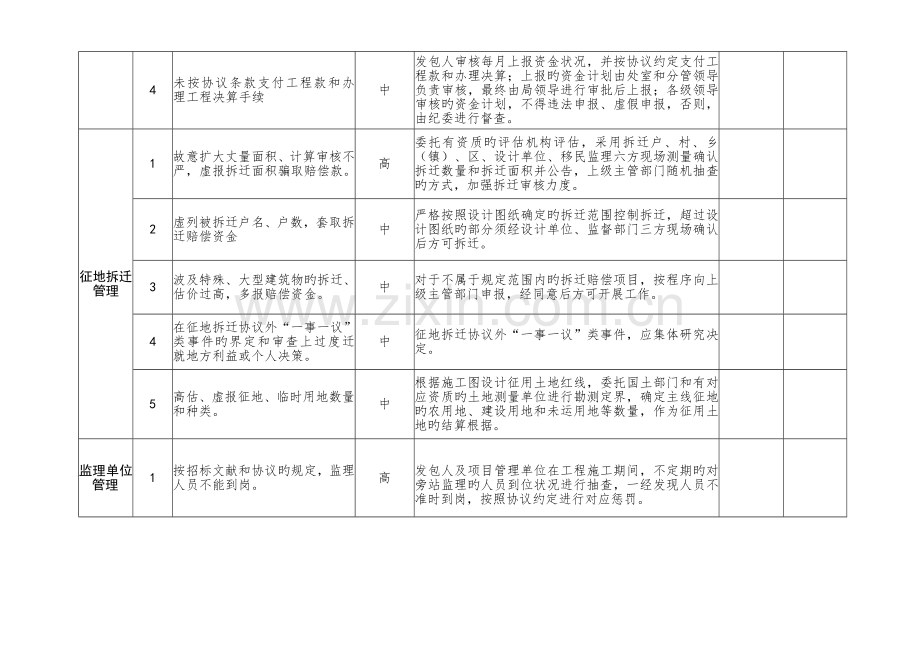 工程廉政风险点及防控措施登记表.doc_第2页