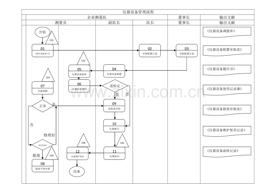 公司测量队流程图.docx_第1页