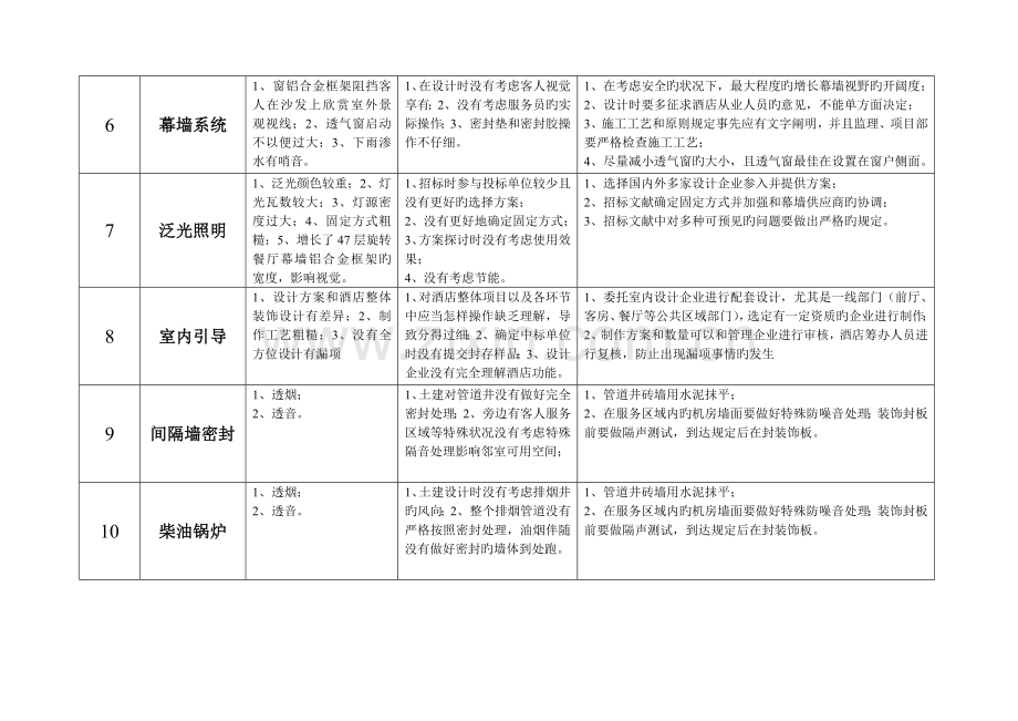 大型酒店工程施工筹建工作总结列表.doc_第2页