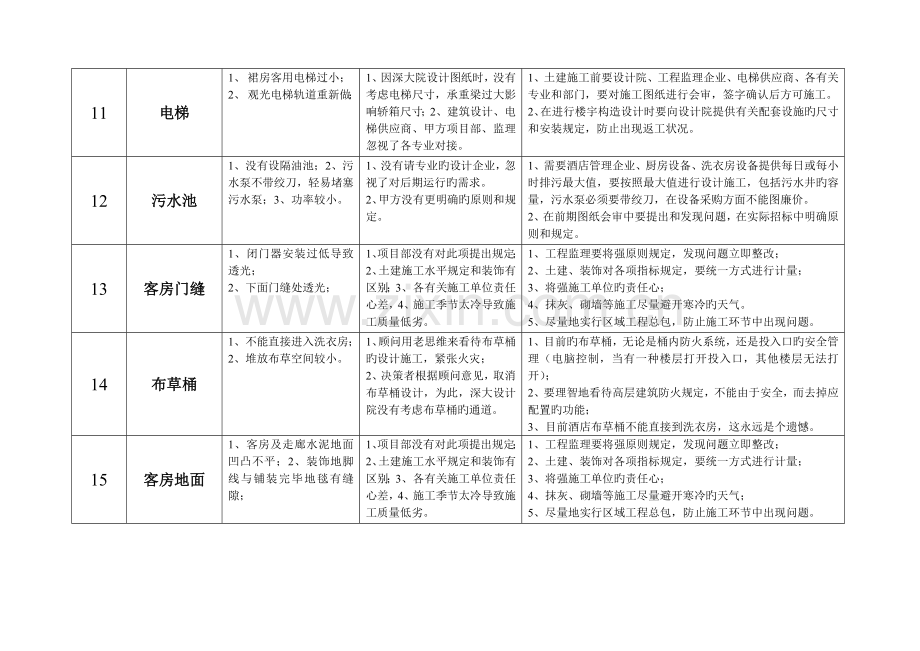 大型酒店工程施工筹建工作总结列表.doc_第3页