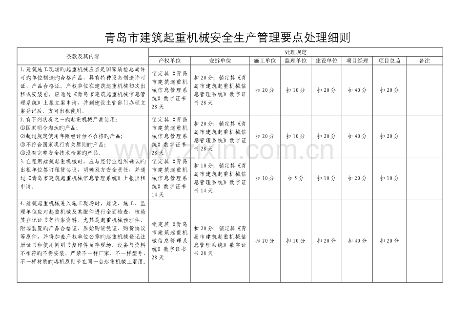 青岛建筑起重机械安全生产管理要点处理细则.doc_第2页