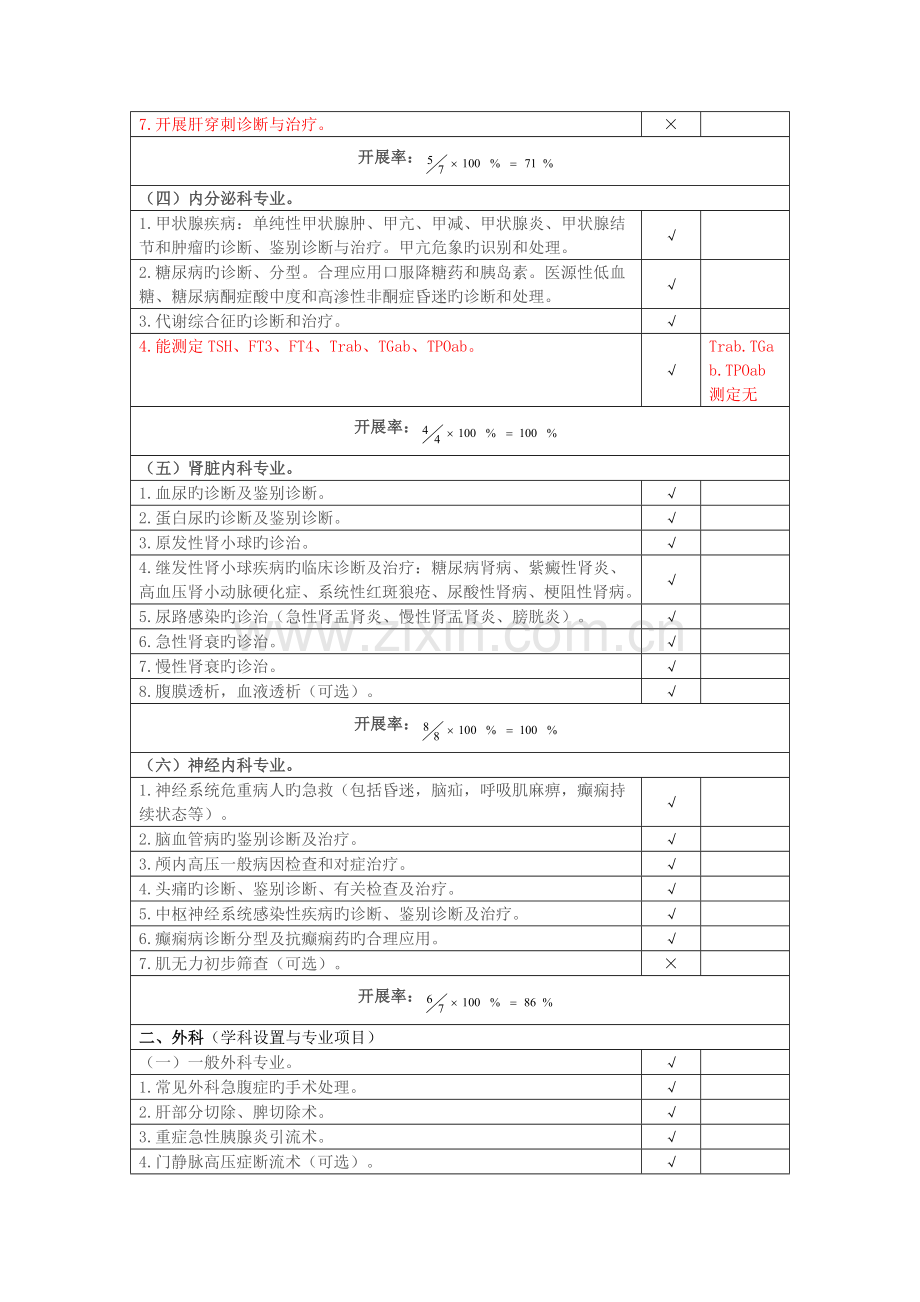 二甲医院临床科室基本诊疗技术.doc_第2页