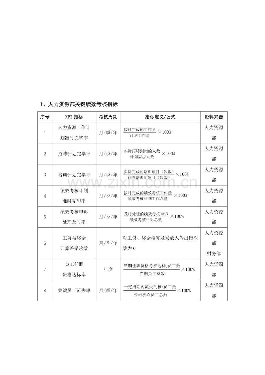 人力资源管理部绩效考核指标量表.doc_第2页