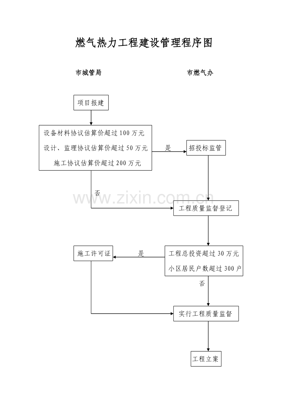 燃气热力工程建设程序.doc_第1页