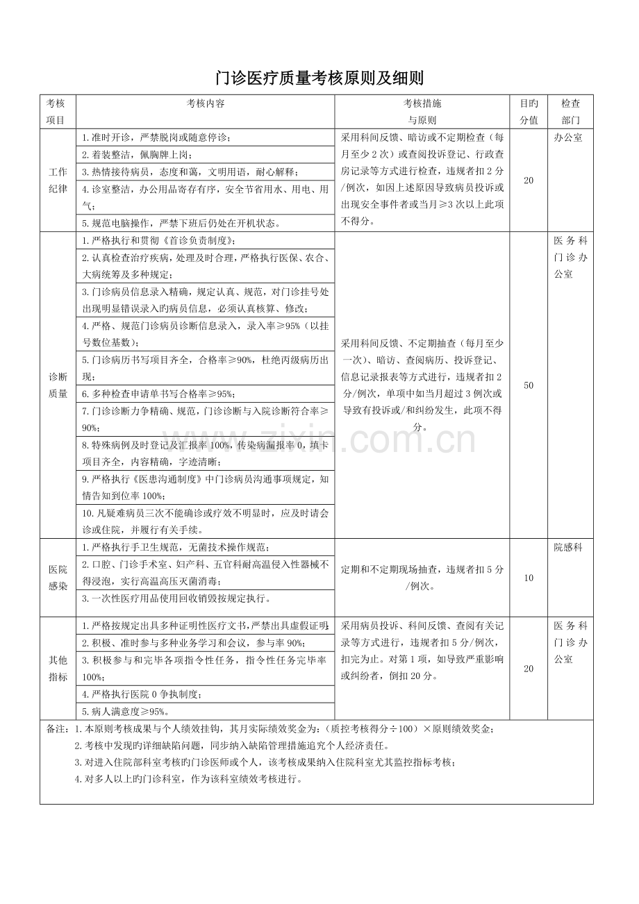 门诊医疗质量考核标准及细则.docx_第1页