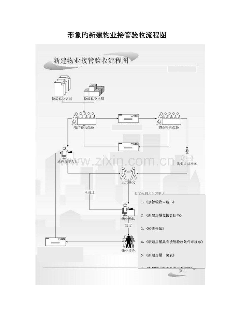 形象的新建物业接管验收流程图及资料表格好资料.doc_第1页