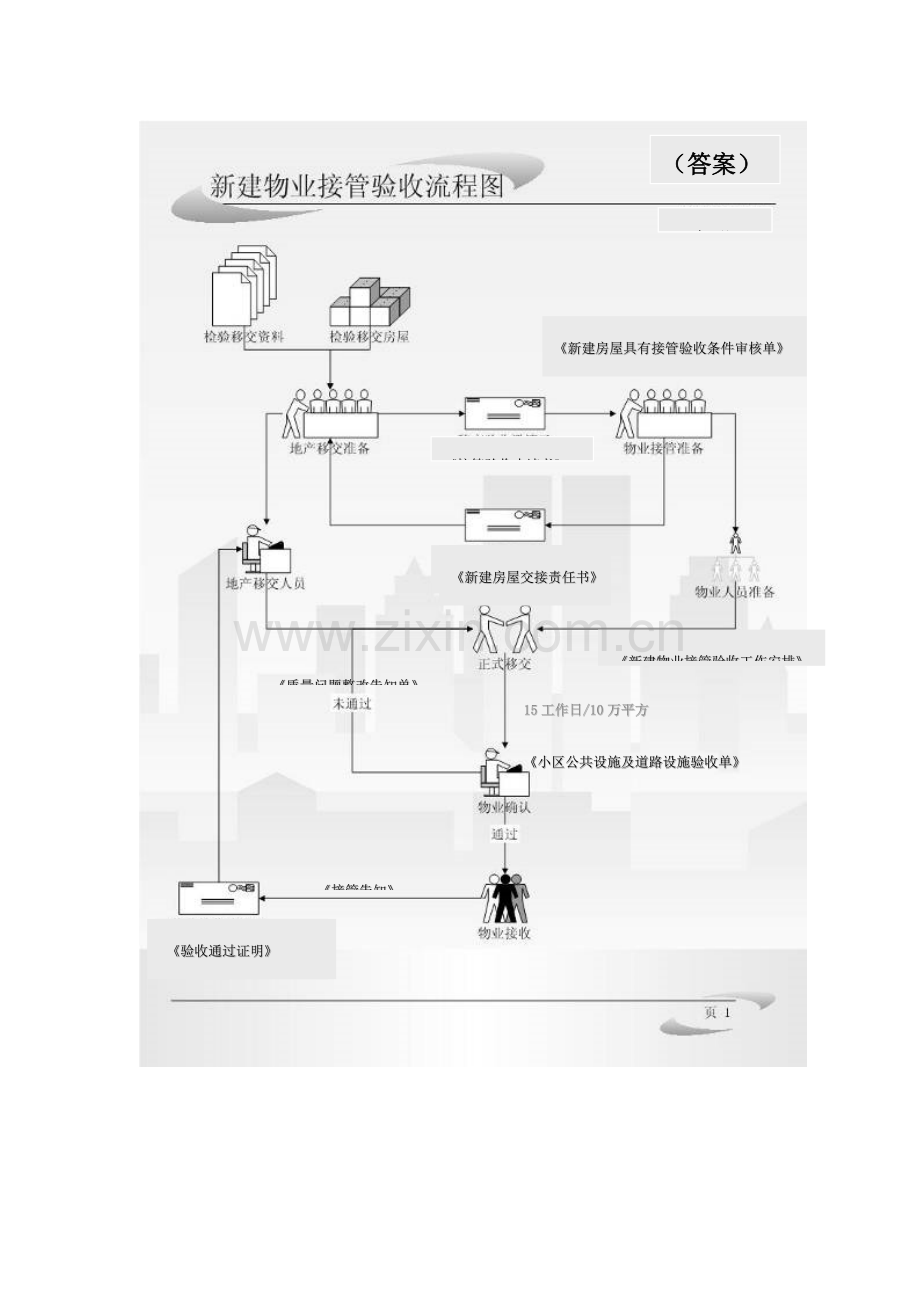 形象的新建物业接管验收流程图及资料表格好资料.doc_第2页