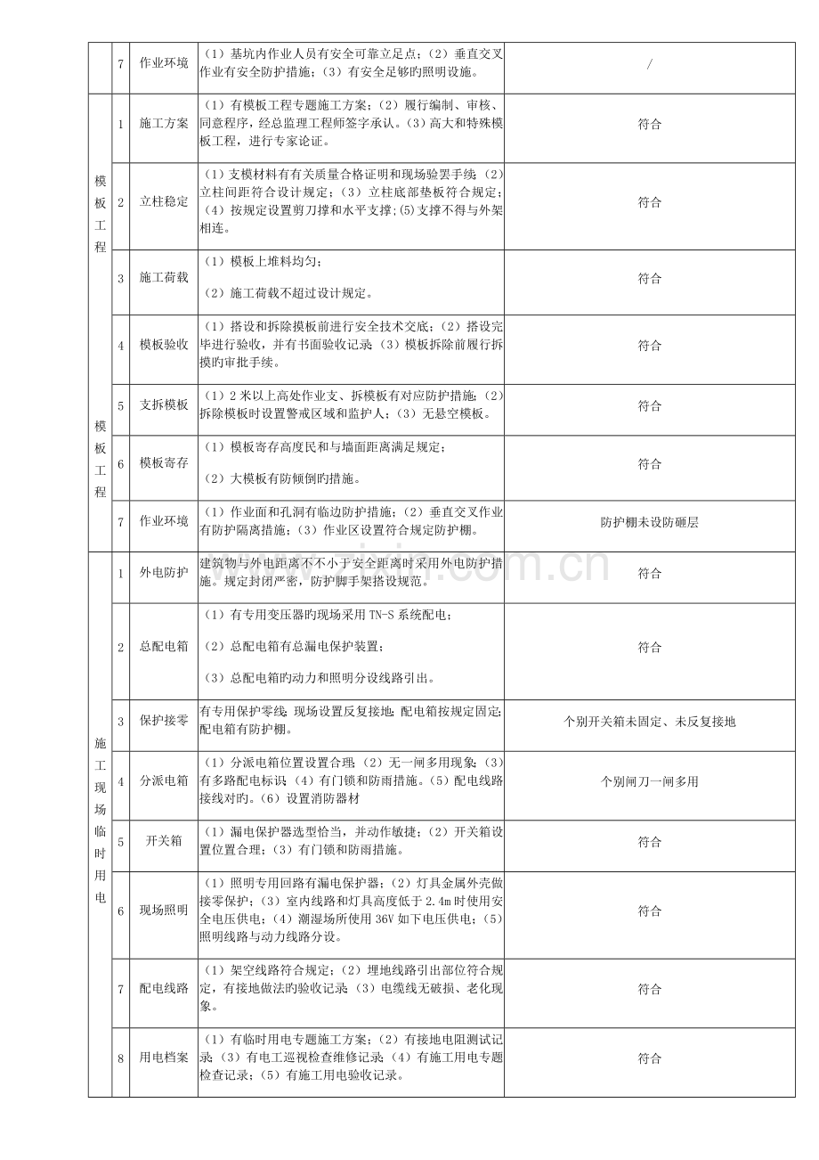 施工现场安全隐患排查记录表模板.docx_第2页