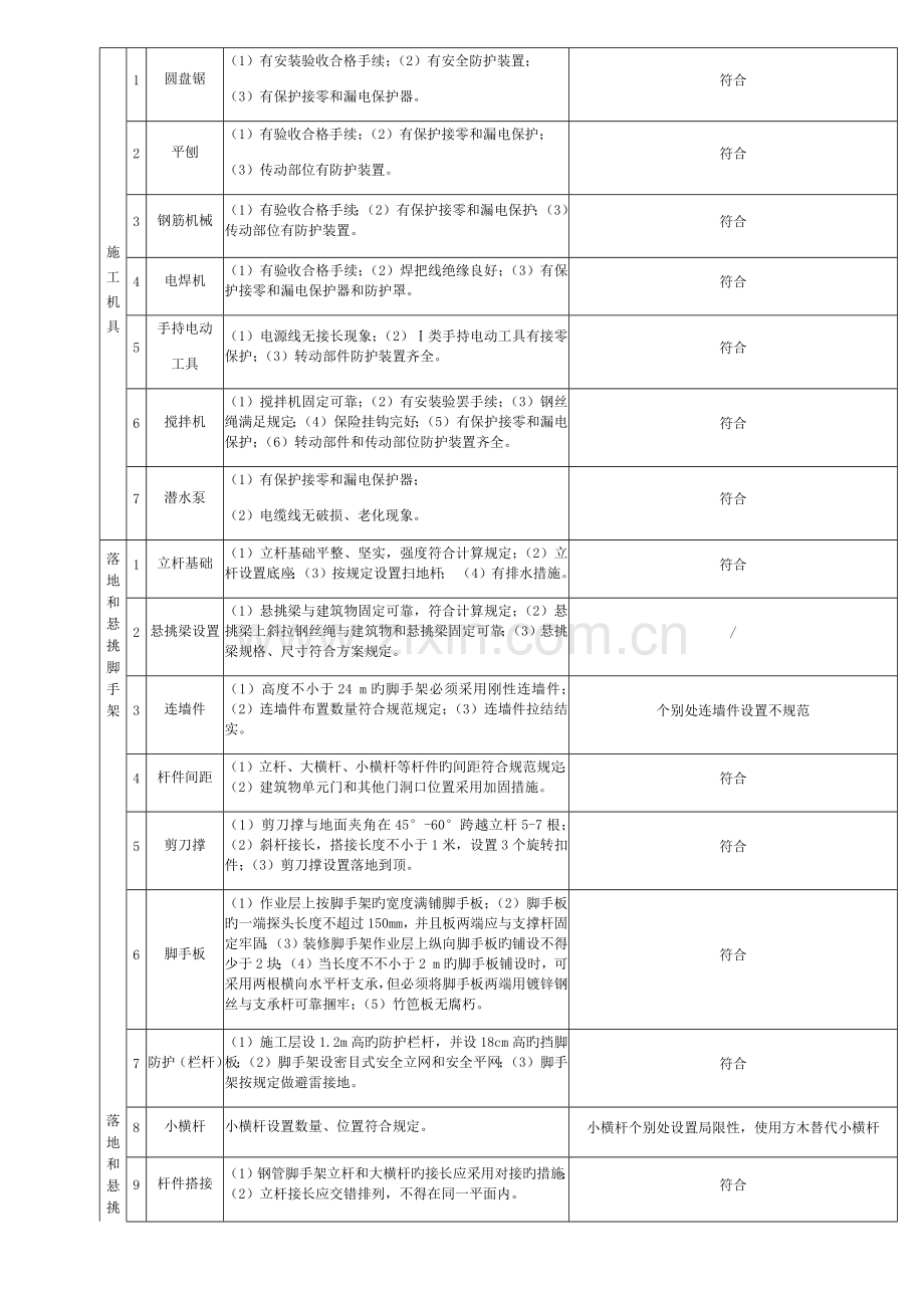 施工现场安全隐患排查记录表模板.docx_第3页