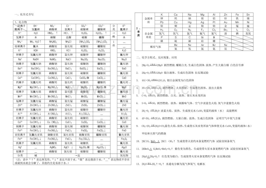 2023年初中化学化学式化学方程式和反应现象归纳大全.doc_第1页