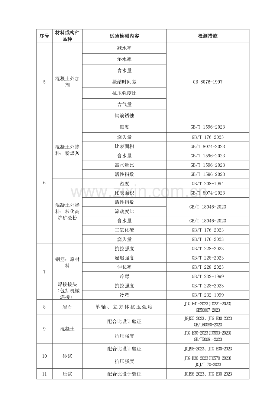 道路工程材料取样频率.doc_第2页