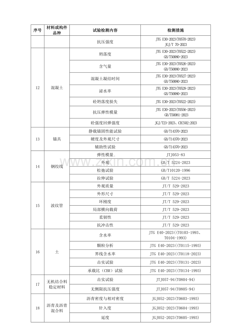 道路工程材料取样频率.doc_第3页