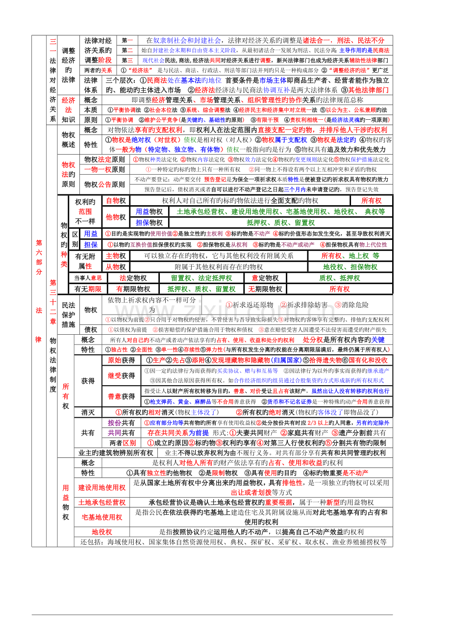 2023年中级经济师经济基础重点难点第六部分法律.doc_第1页