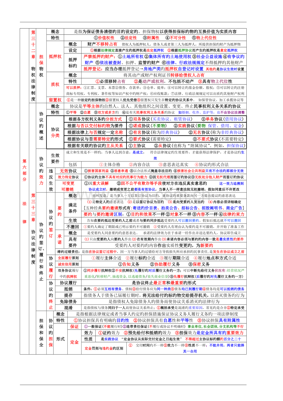 2023年中级经济师经济基础重点难点第六部分法律.doc_第2页