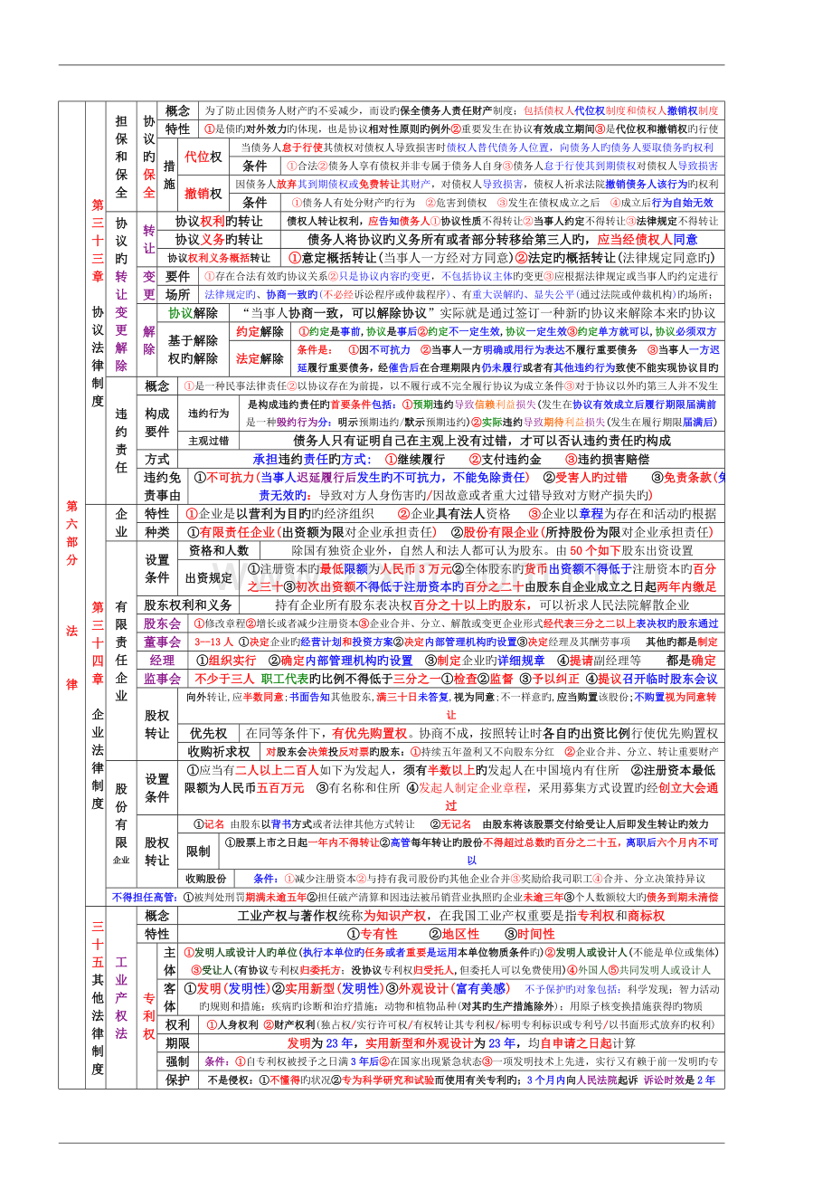 2023年中级经济师经济基础重点难点第六部分法律.doc_第3页