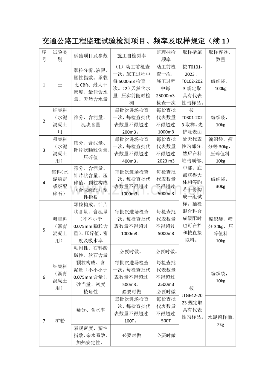 交通公路工程监理试验检测项目频率及取样要求.docx_第1页