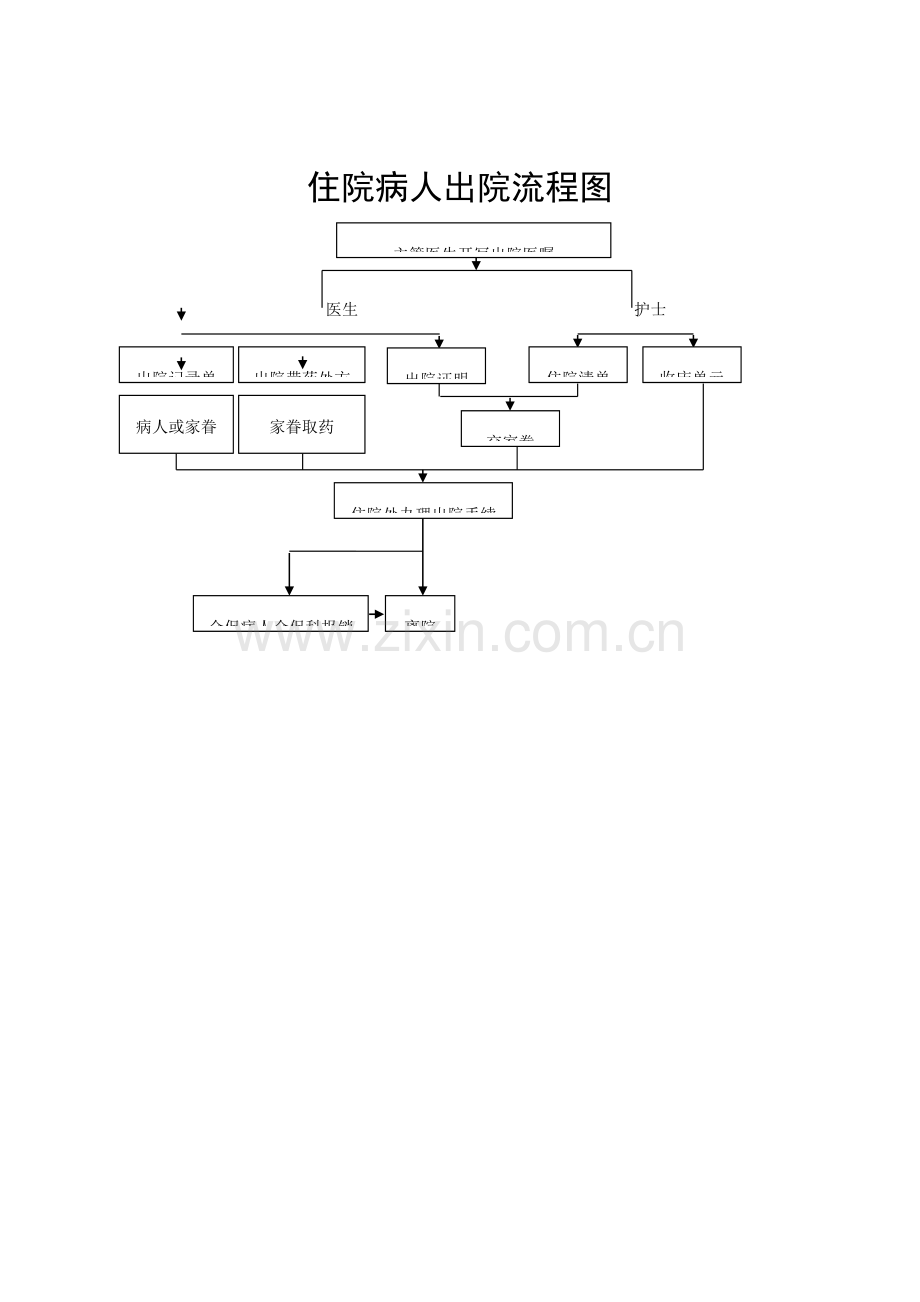 人民医院住院病人住院工作流程图.doc_第2页