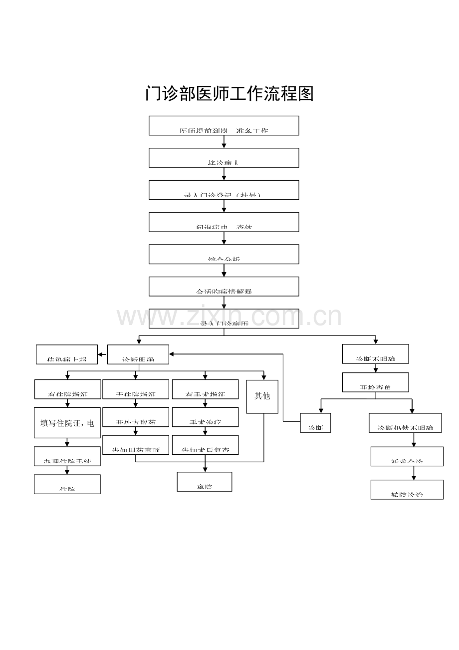 人民医院住院病人住院工作流程图.doc_第3页