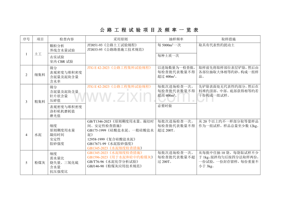 公路工程试验项目及检测频率一览表.doc_第1页