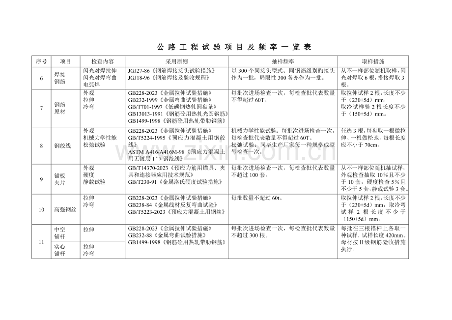 公路工程试验项目及检测频率一览表.doc_第2页