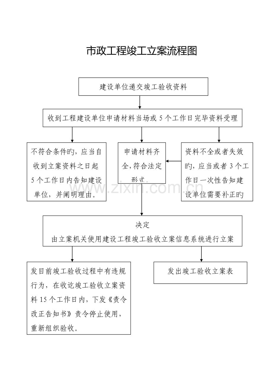 市政工程竣工备案流程图.doc_第1页