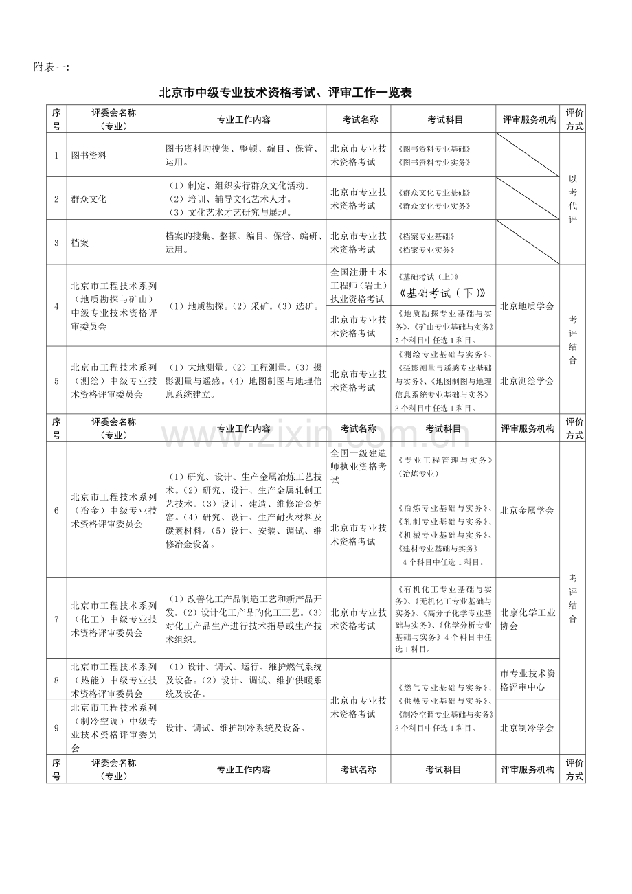 2023年北京中级职称考试科目.doc_第1页