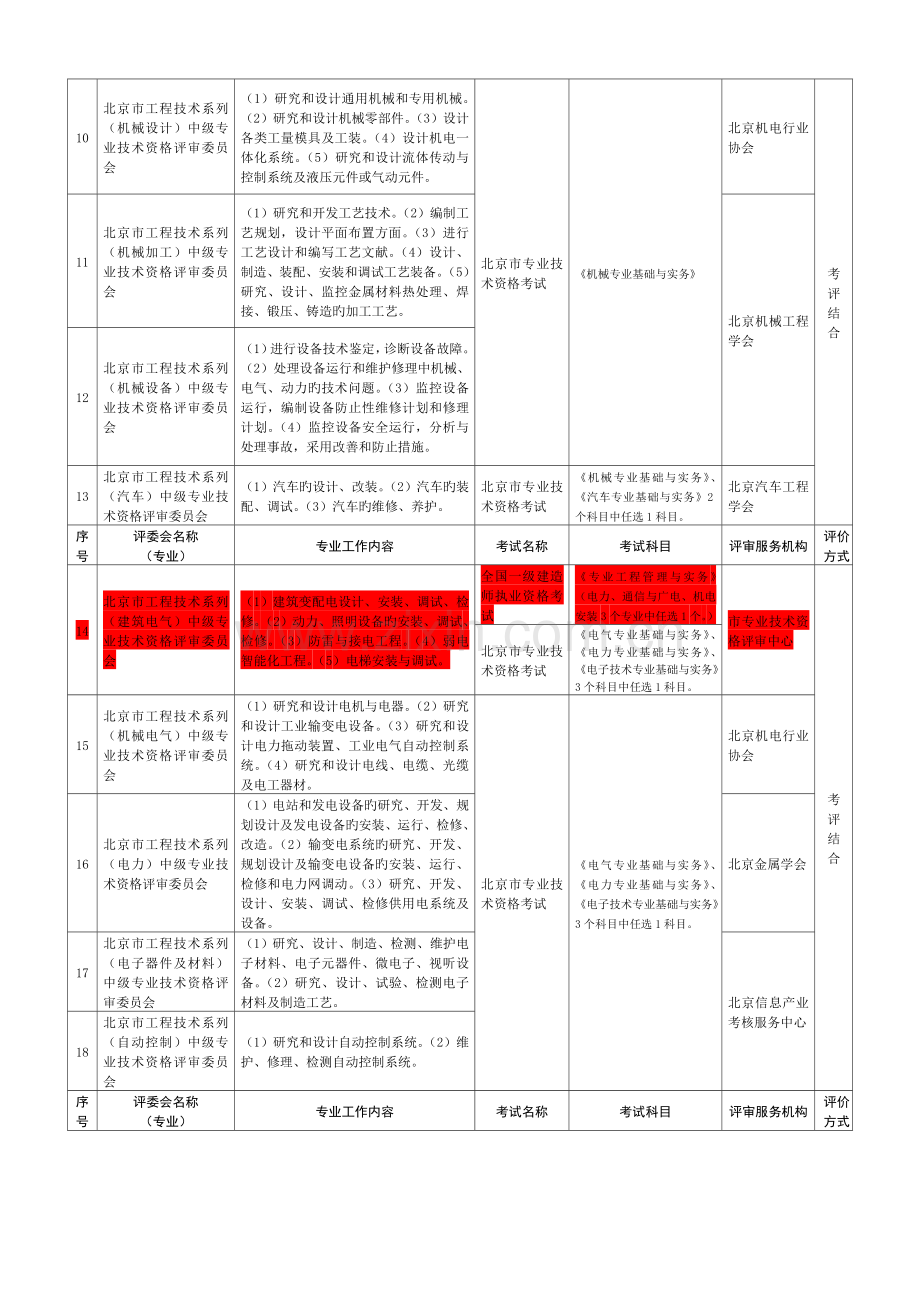 2023年北京中级职称考试科目.doc_第2页