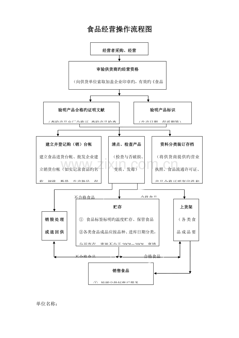 食品流通许可证经营操作流程图.doc_第1页