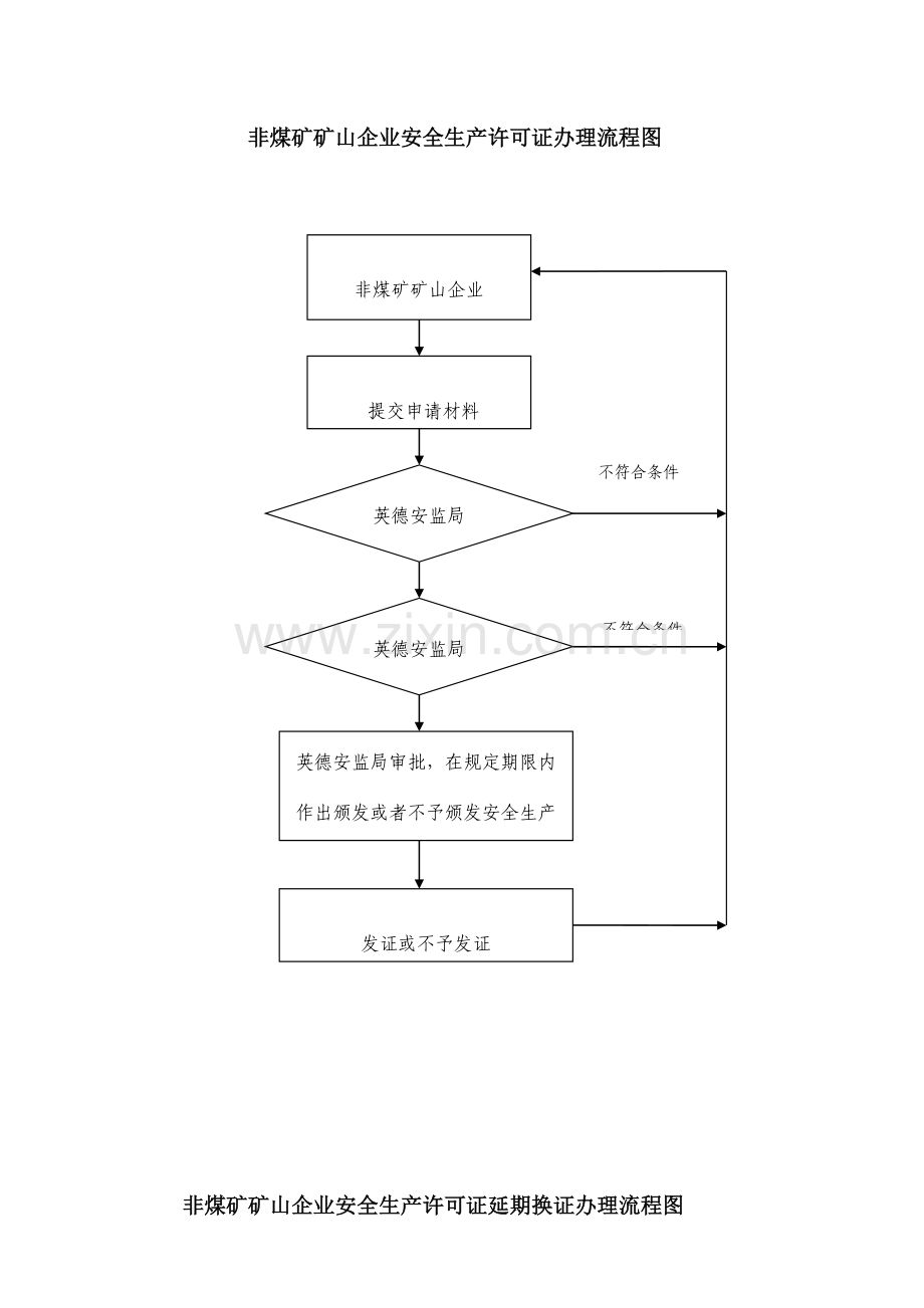 非煤矿矿山企业安全生产许可证办理流程图.doc_第1页
