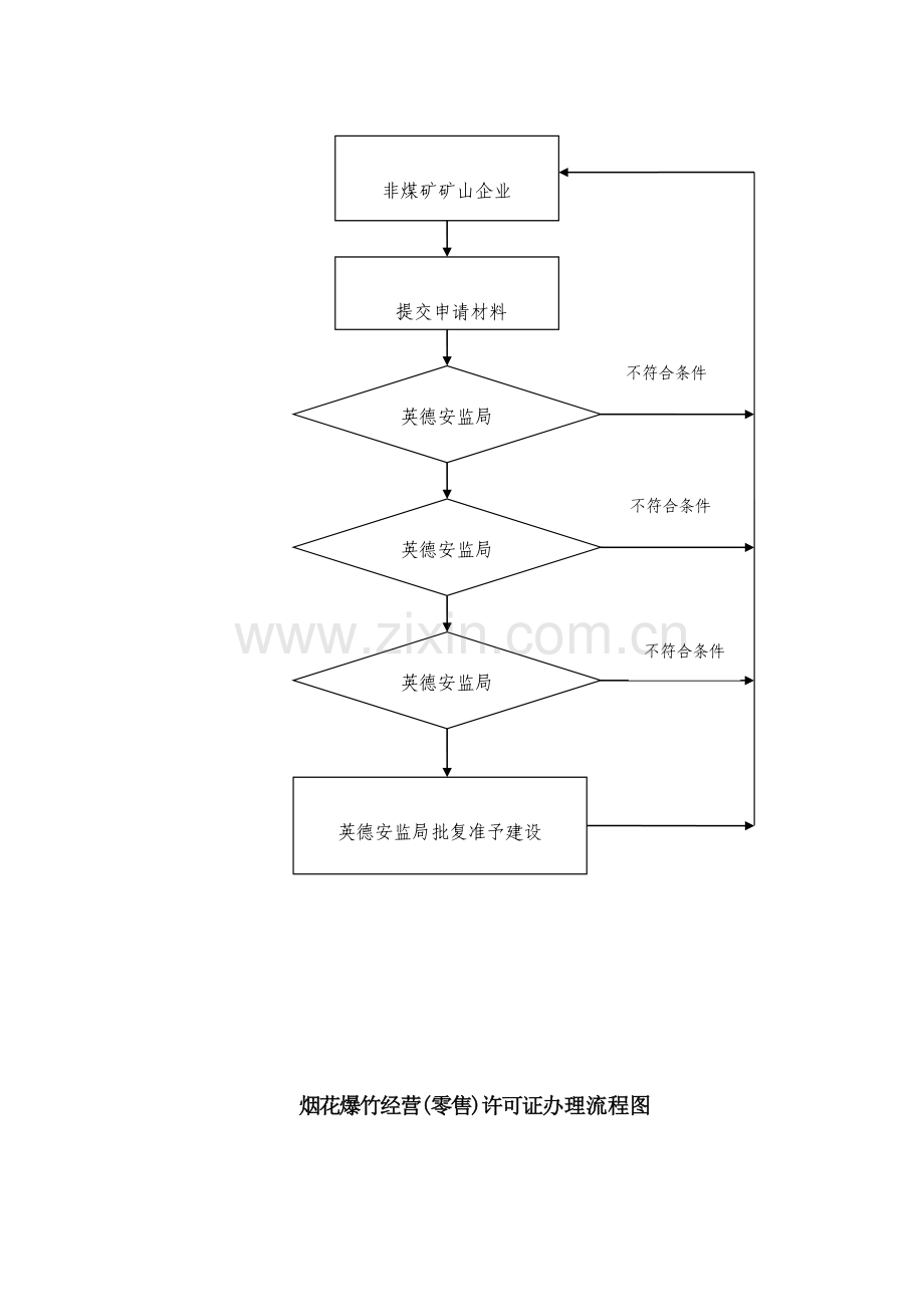 非煤矿矿山企业安全生产许可证办理流程图.doc_第3页