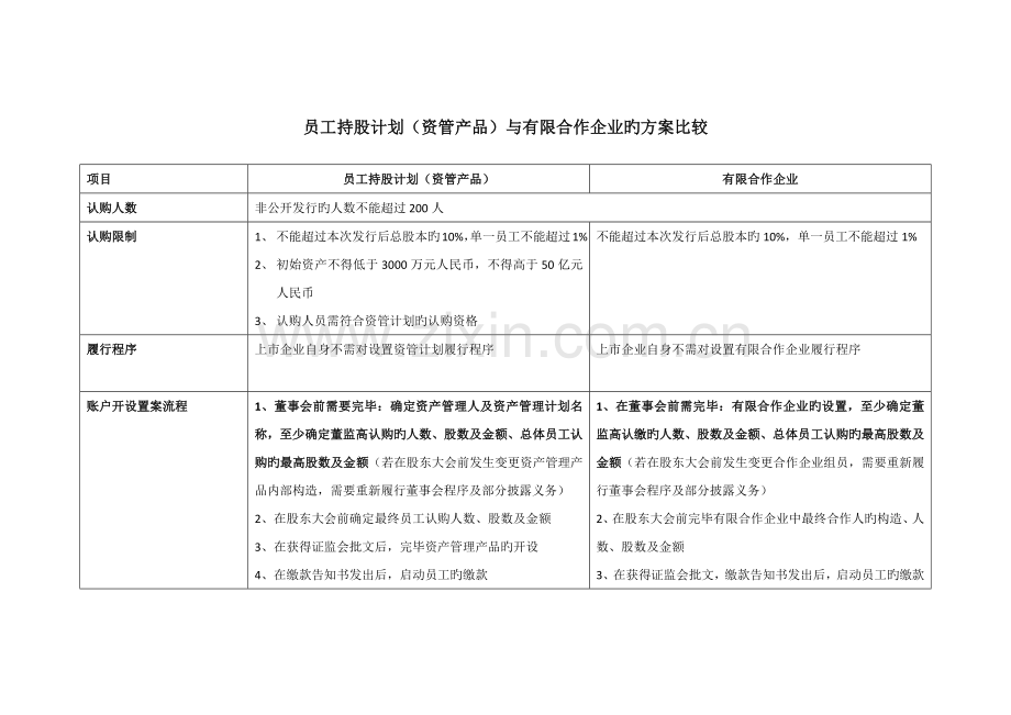 员工持股计划资管产品与有限合伙企业的方案比较.docx_第1页