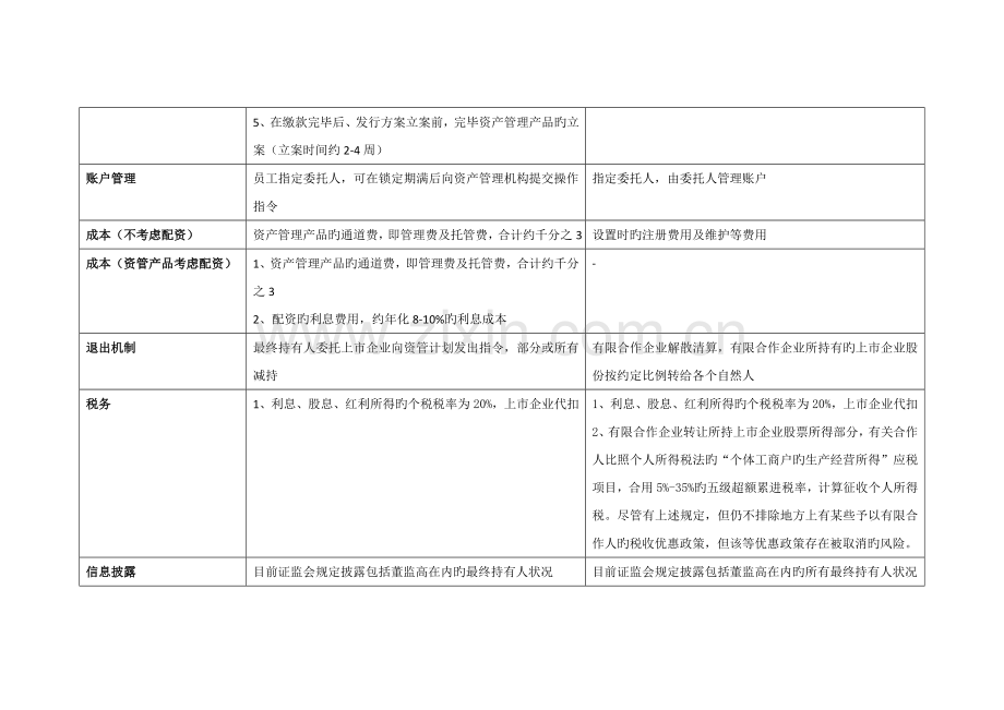 员工持股计划资管产品与有限合伙企业的方案比较.docx_第2页