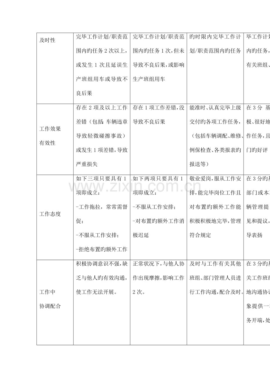 2023年企业专职安全员行为规范考评表.doc_第3页