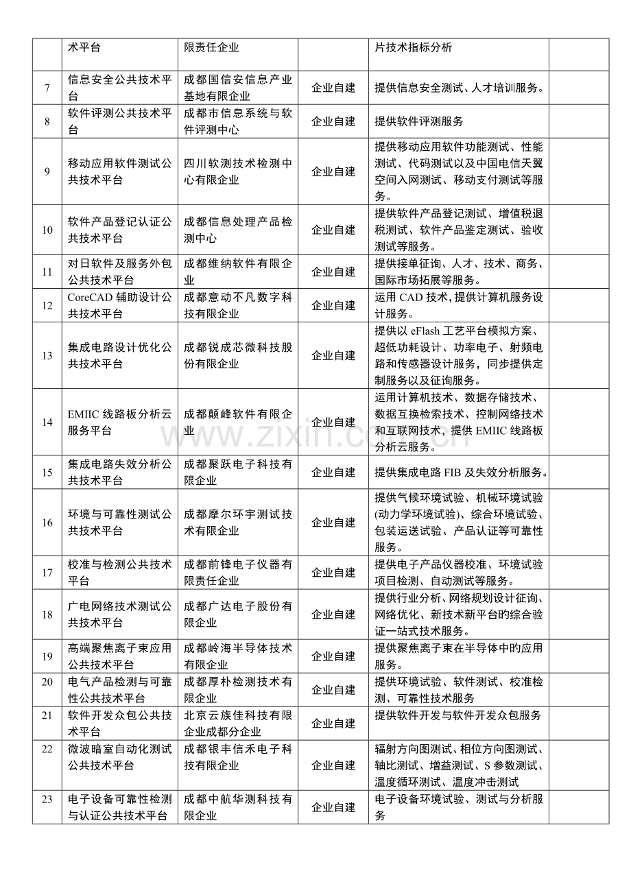 成都高新区公共技术平台需求调查表.doc_第2页