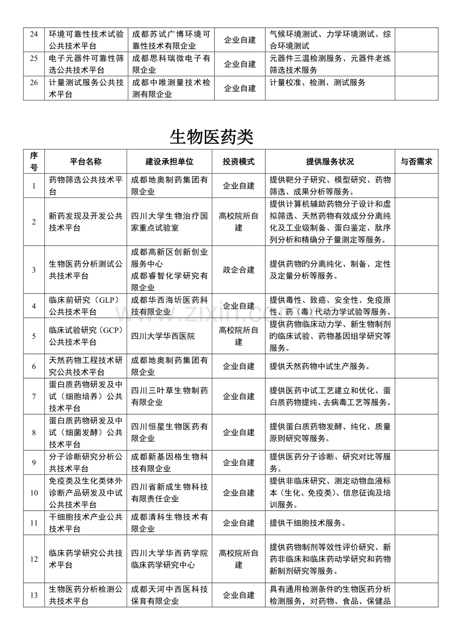 成都高新区公共技术平台需求调查表.doc_第3页