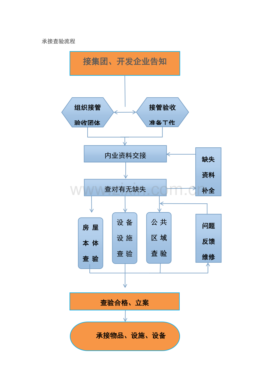 承接查验方案资料.doc_第1页