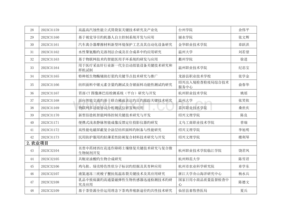 公益性技术应用研究计划立项清单浙江科技厅.doc_第3页