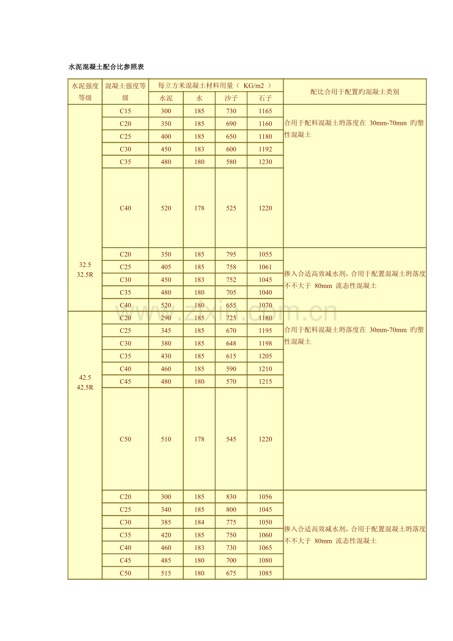 水泥混凝土配合比参考表.doc_第1页