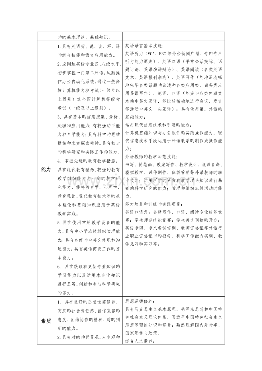 英语专业人才培养方案版.doc_第2页