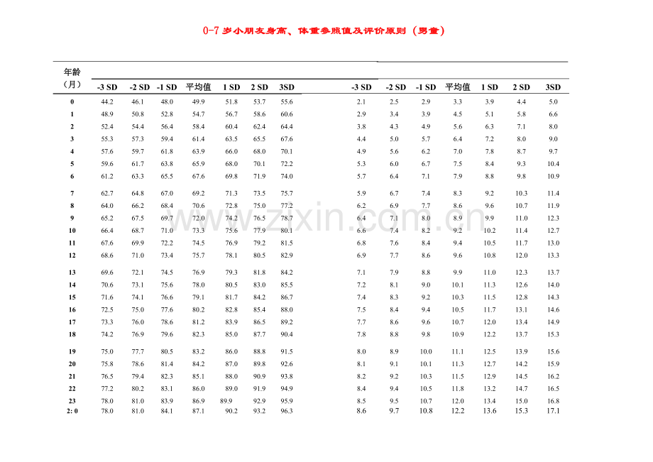 儿童生长发育评价标准.doc_第1页